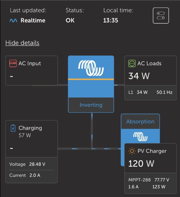 Zobrazenie Victron MPPT regulátora pri nízkom nabíjacom prúde spôsobenom nesprávne nastaveným absorption a float napätím.